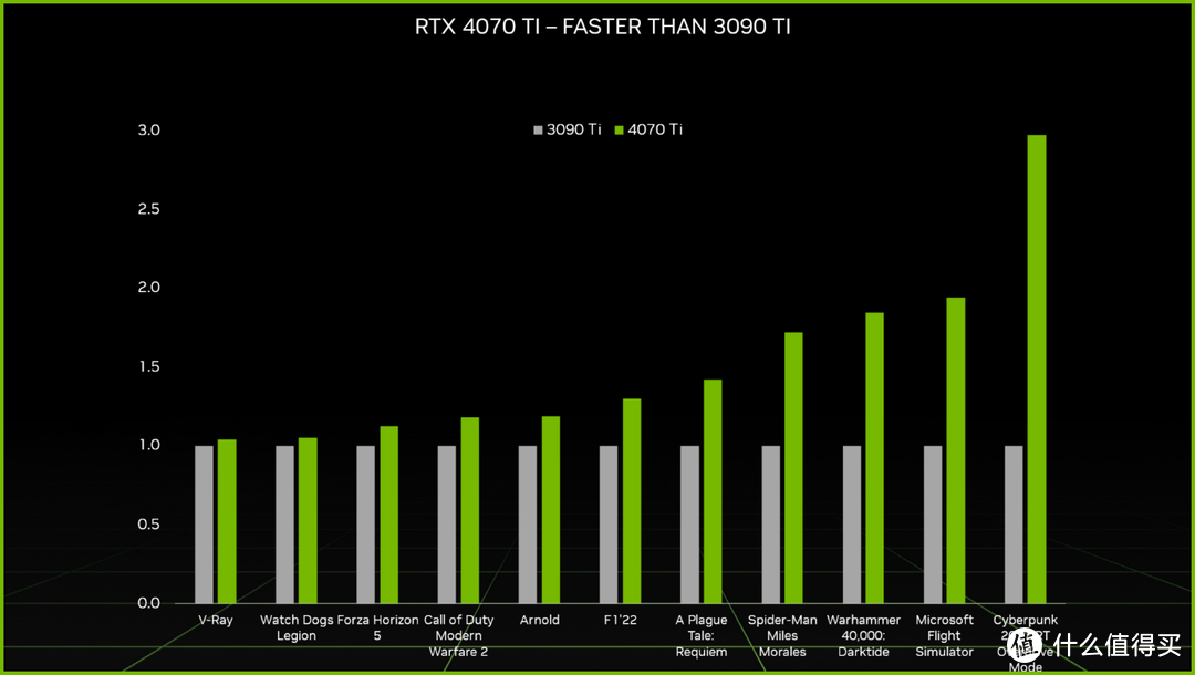 RTX40系列再添新成员！GeForce RTX 4070 Ti首发评测