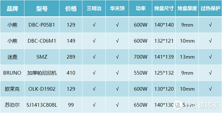 选购指南  篇六：懒人早餐神器三明治机怎么选，简单的电器简单选