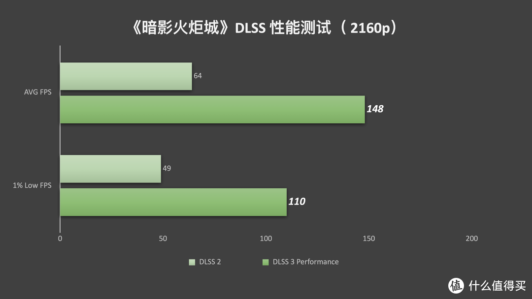 RTX4070Ti 显卡首测：半价4090，性能超上代旗舰