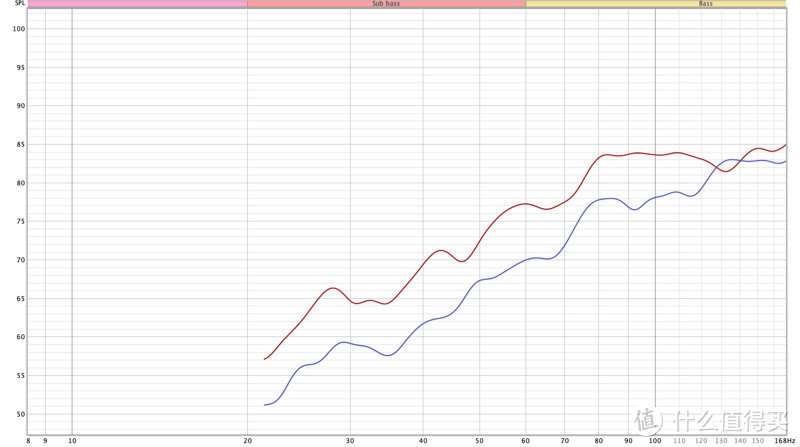 D95离墙1米（蓝色）和完全贴墙（红色）下低频部分的区别，可以看到从130Hz以下能得到较高的增益，数据仅供参考