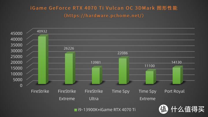 比RTX 3080强41%！iGame RTX 4070 Ti火神首发评测