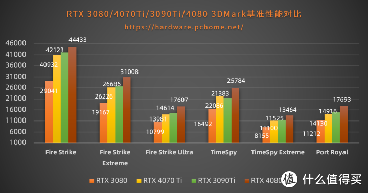 比RTX 3080强41%！iGame RTX 4070 Ti火神首发评测