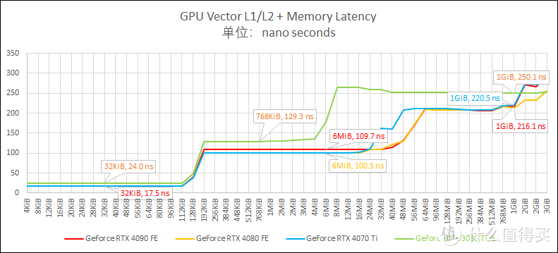 RTX 3090 Ti 平替？七彩虹 RTX 4070 Ti 12 GB 测试