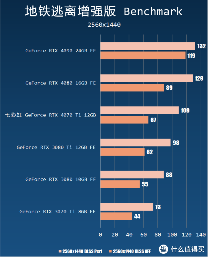 RTX 3090 Ti 平替？七彩虹 RTX 4070 Ti 12 GB 测试