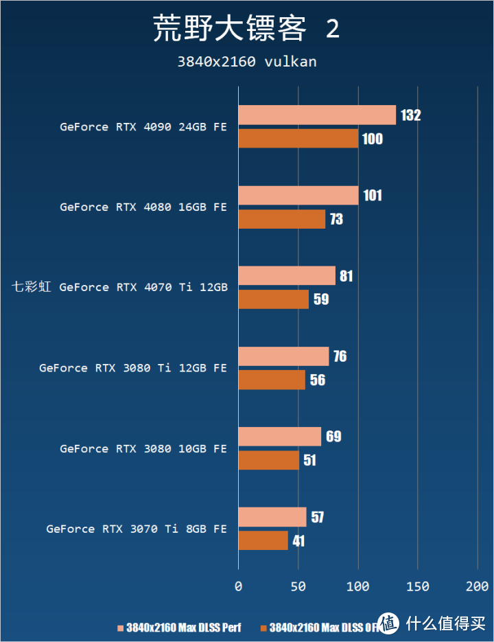 RTX 3090 Ti 平替？七彩虹 RTX 4070 Ti 12 GB 测试