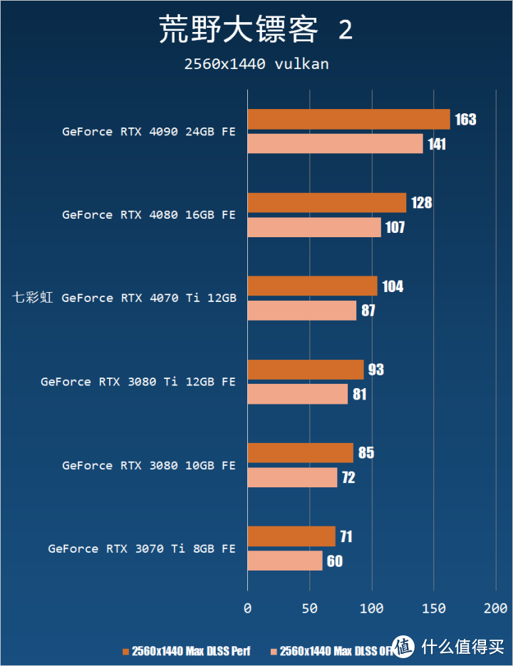 RTX 3090 Ti 平替？七彩虹 RTX 4070 Ti 12 GB 测试