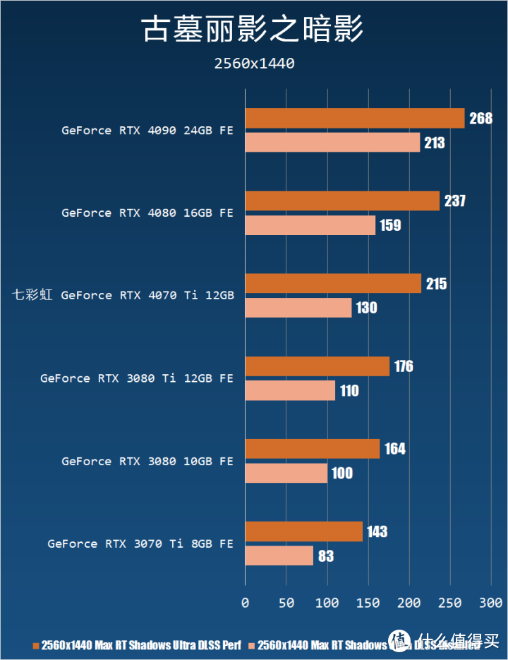 RTX 3090 Ti 平替？七彩虹 RTX 4070 Ti 12 GB 测试