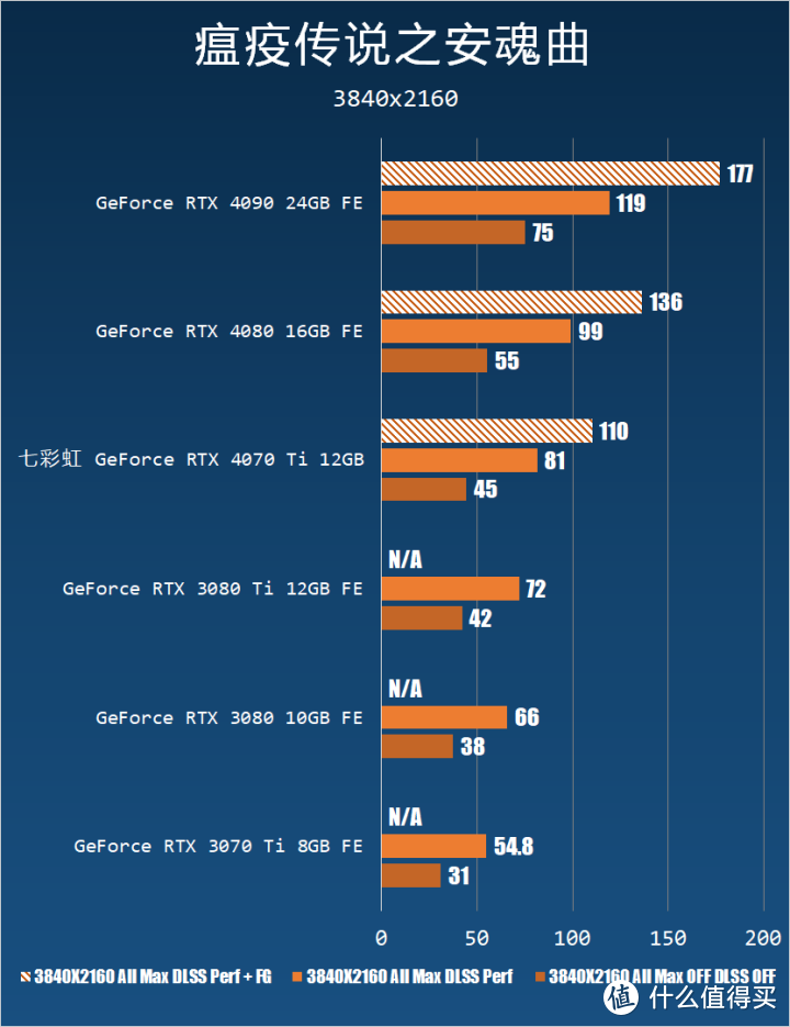 RTX 3090 Ti 平替？七彩虹 RTX 4070 Ti 12 GB 测试