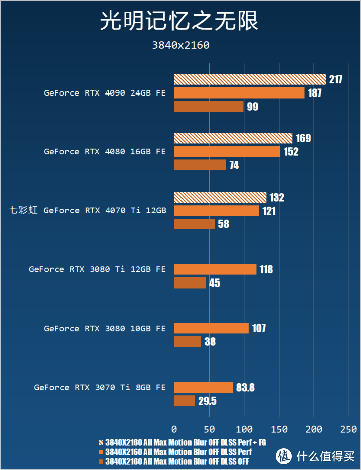 RTX 3090 Ti 平替？七彩虹 RTX 4070 Ti 12 GB 测试