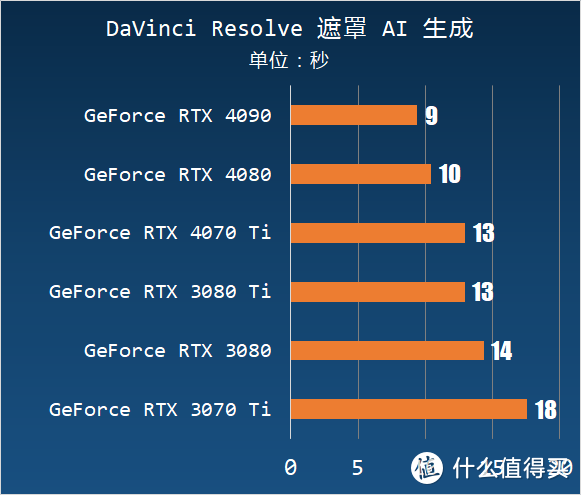 RTX 3090 Ti 平替？七彩虹 RTX 4070 Ti 12 GB 测试