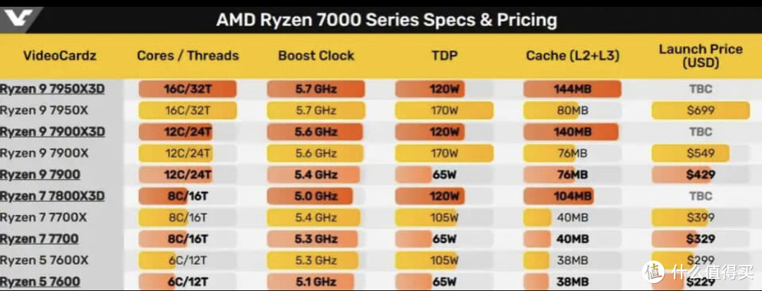 amd 锐龙7000x3d处理器发布，有点大小核的感觉？？？