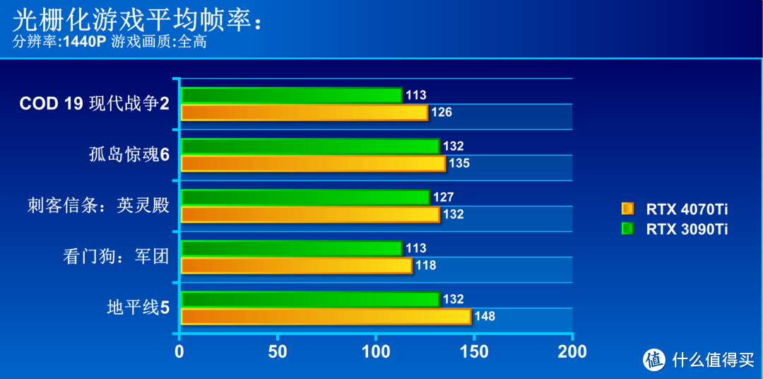 敢与RTX3090Ti扳手腕 iGame RTX 4070 Ti首发评测