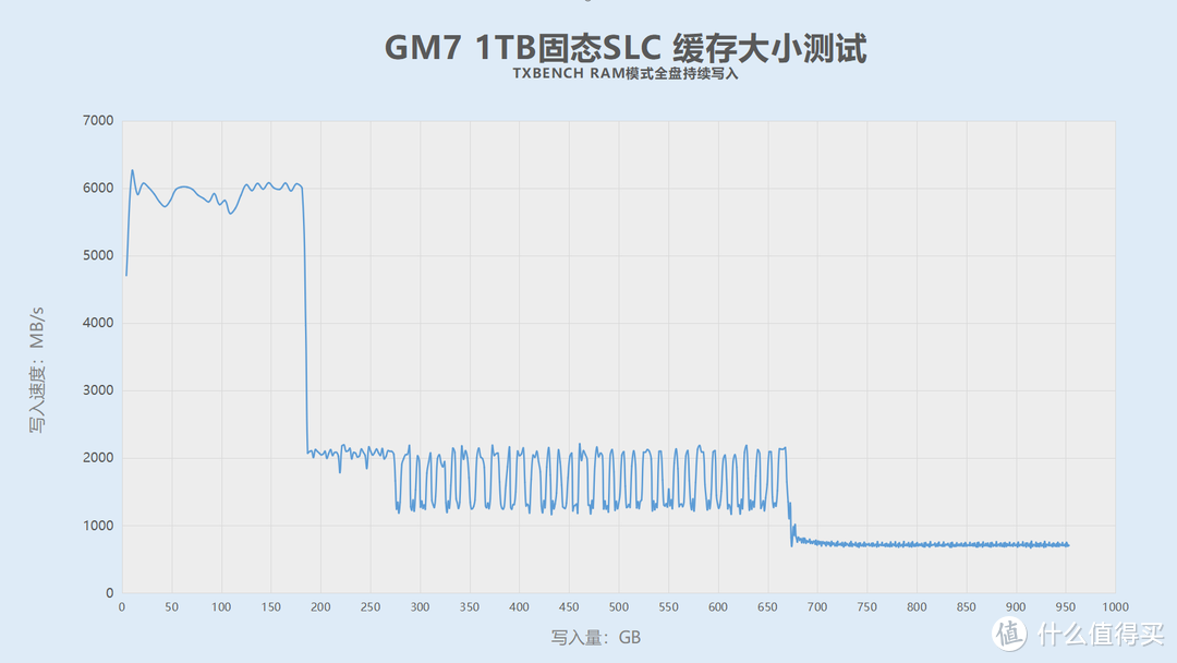 宏碁掠夺者GM7评测：PCIe 4.0 SSD中的佼佼者！