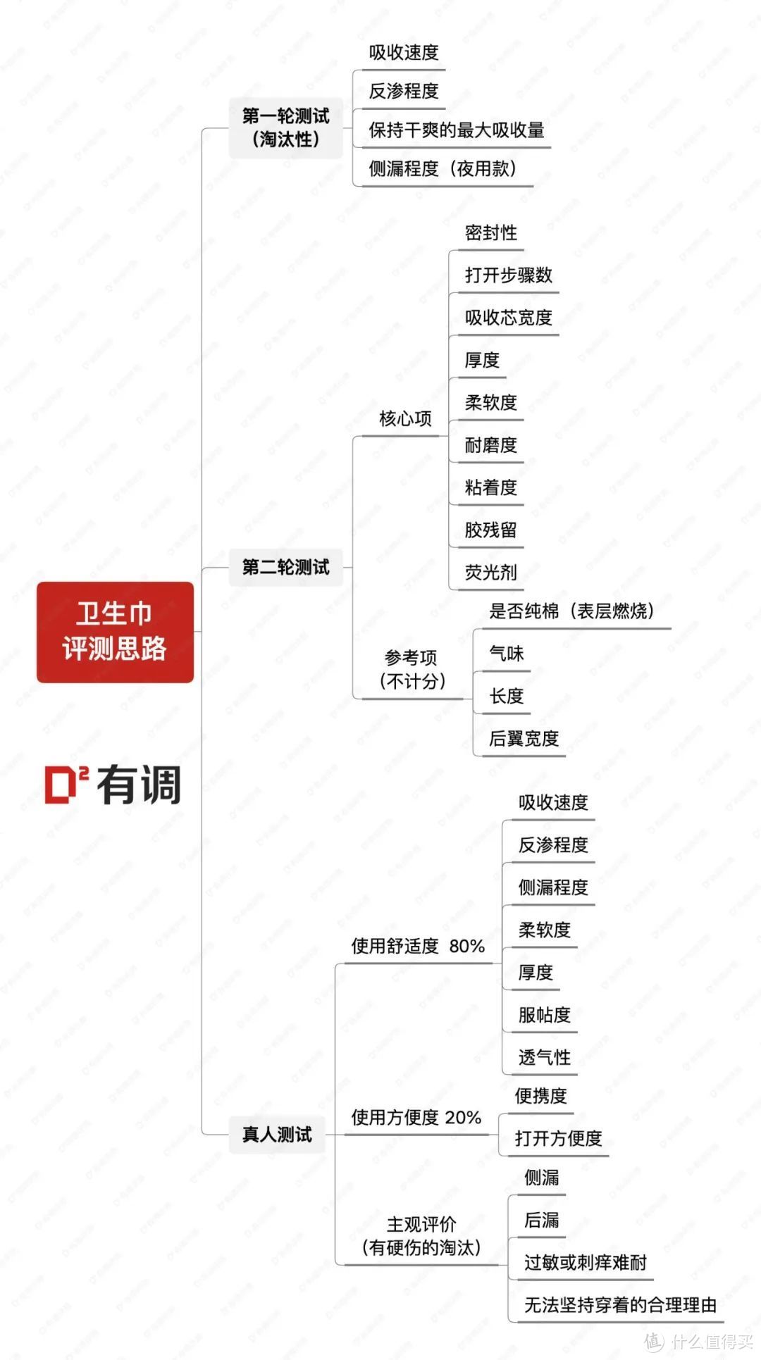 评测｜120款卫生巾大横评，耗时2个月选出这16款推荐你