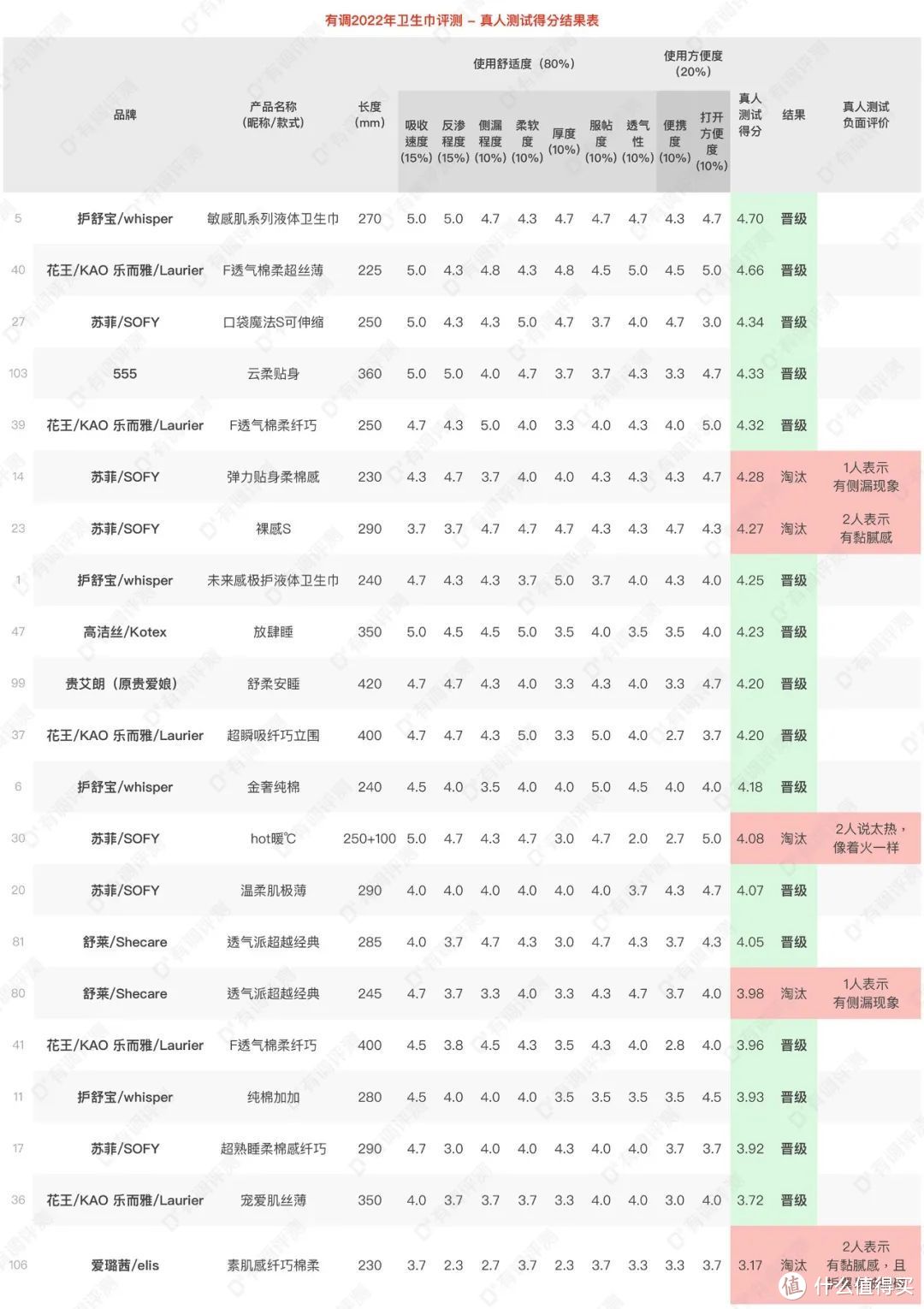 评测｜120款卫生巾大横评，耗时2个月选出这16款推荐你