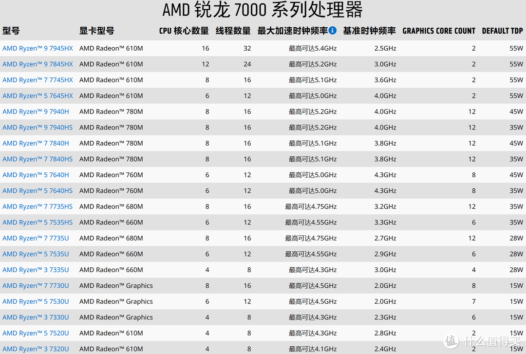 AMD 7735HS相比6800H到底更新了什么？ 小主机怎么选？