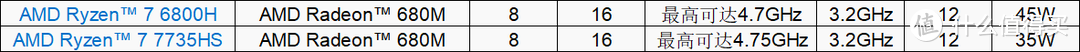 AMD 7735HS相比6800H到底更新了什么？ 小主机怎么选？