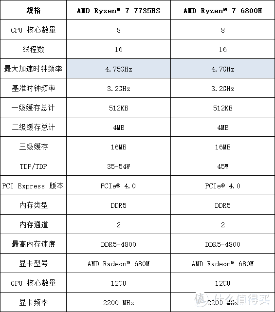 AMD 7735HS相比6800H到底更新了什么？ 小主机怎么选？