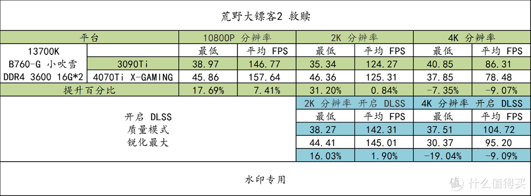 B760-G 小吹雪 WIFI D4 + 4070Ti X-GAMING + 13700K 全方位测试，2K 分辨率高性价比配置奉上！