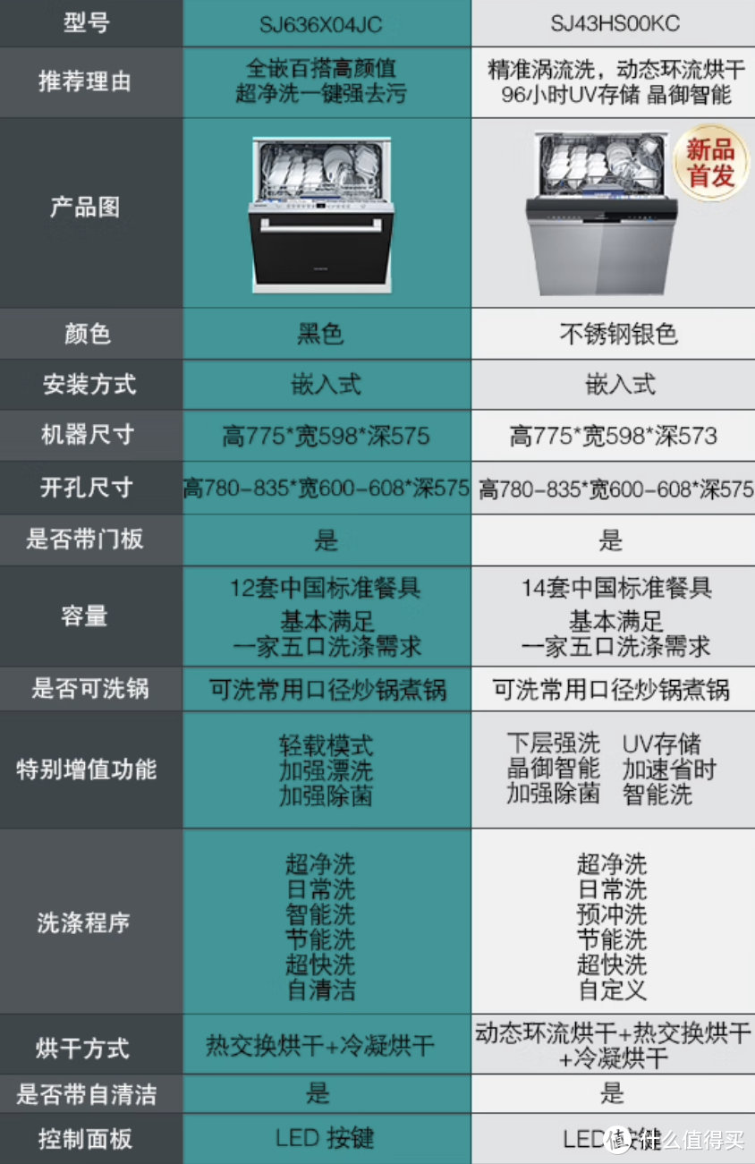 ￼￼西门子14套嵌入式全能舱洗碗机￼SJ43HS0使用分享。附其它品牌选购攻略。