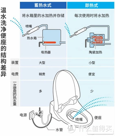 智能马桶怎么选，蓄热储热、泡沫盾等技能点如何取舍？9大品牌13款爆热智能马桶带你马桶选购一本通~