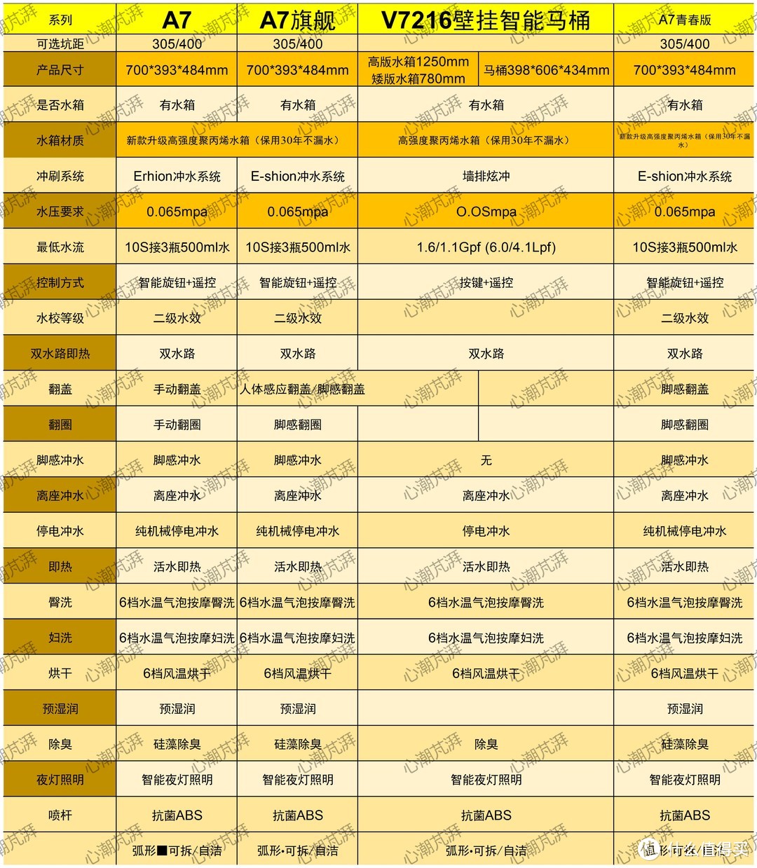 智能马桶怎么选，蓄热储热、泡沫盾等技能点如何取舍？9大品牌13款爆热智能马桶带你马桶选购一本通~