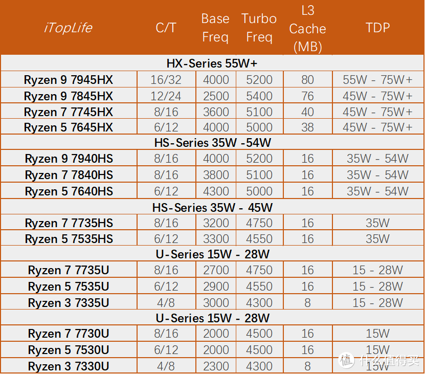 直击CES2023：AMD Ryzen 9 7950X3D发布，移动端命名很乱