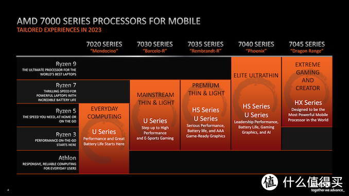 直击CES2023：AMD Ryzen 9 7950X3D发布，移动端命名很乱