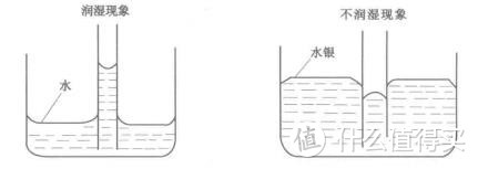 浸润液体在细管里升高、不浸润液体在细管里降低的现象，便是毛细现象。