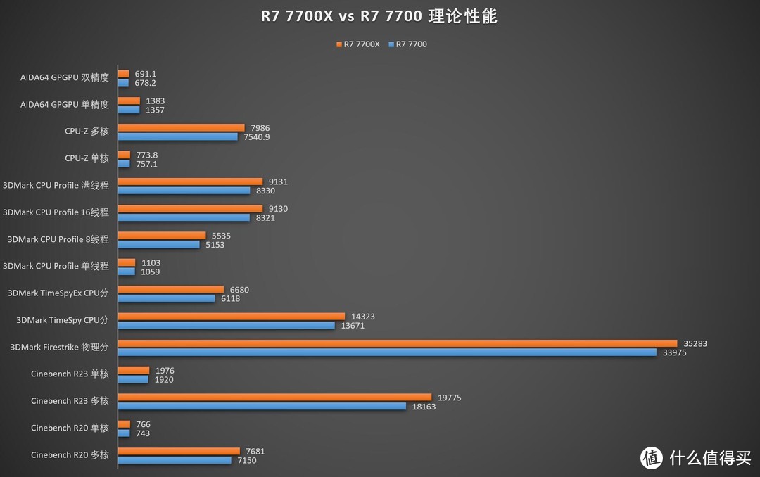 还原真正的“实用级”ZEN4锐龙！——AMD Ryzen 7900、7700、7600 65W智酷版评测