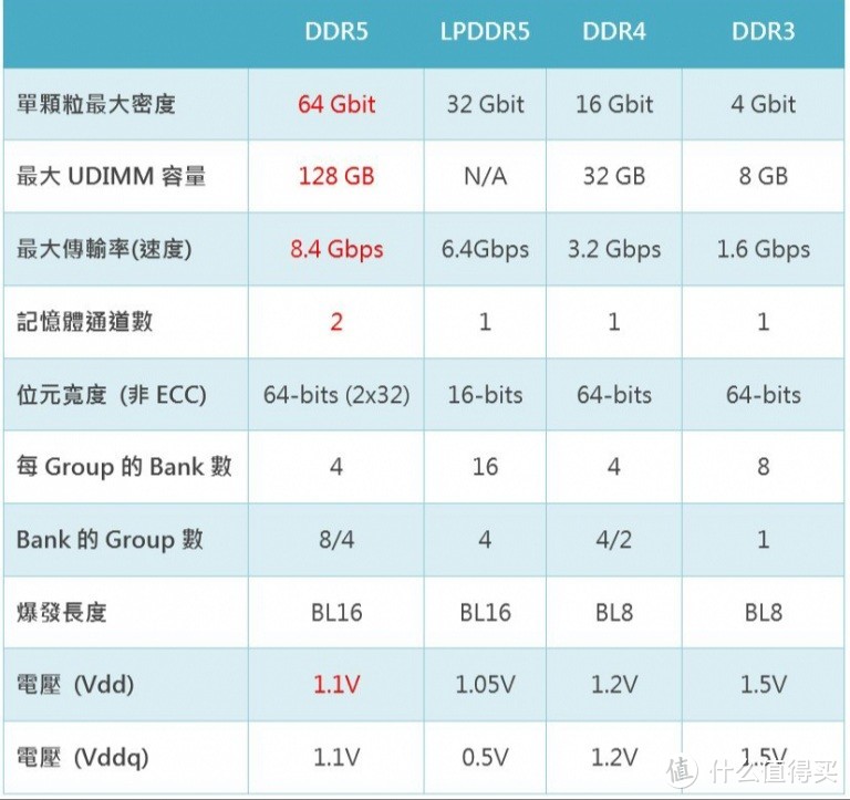 DDR5时代来临；简单了解一下何为DDR5以及有啥功能特色