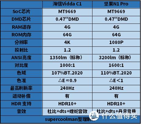 预算6K三色激光投影仪怎么选？海信Vidda C1、坚果N1 Pro深度横评告诉你答案！