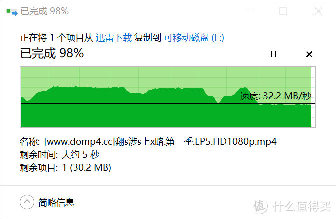 插到家里电脑3.0接口上，拷贝2G的单文件速度峰值