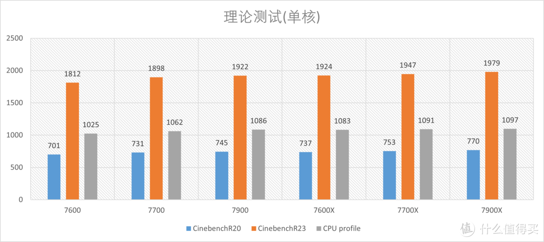 这次真香啦！首发测试AMD Ryzen 7900 7700 7600 ZEN4 非X系列