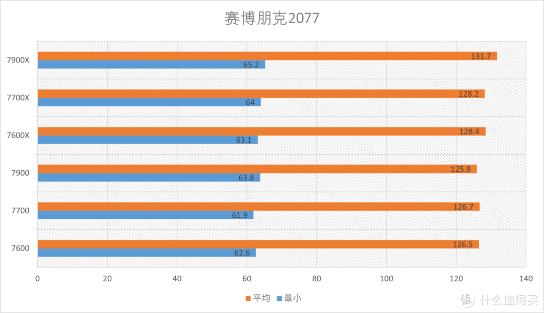 这次真香啦！首发测试AMD Ryzen 7900 7700 7600 ZEN4 非X系列