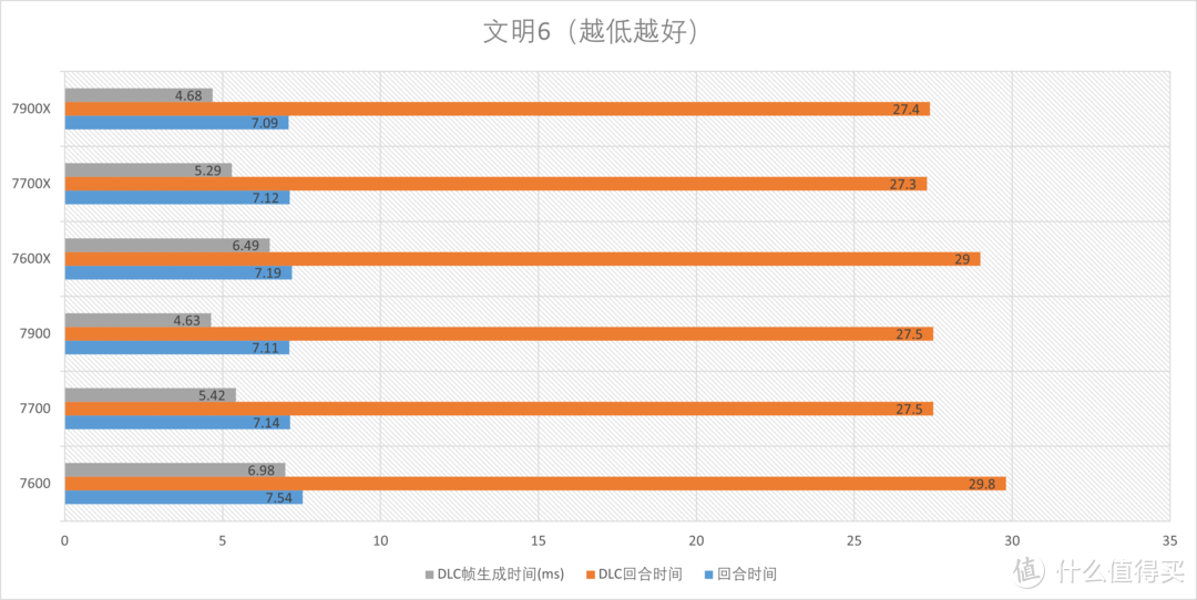 这次真香啦！首发测试AMD Ryzen 7900 7700 7600 ZEN4 非X系列