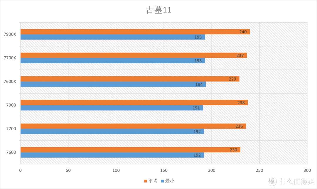 这次真香啦！首发测试AMD Ryzen 7900 7700 7600 ZEN4 非X系列