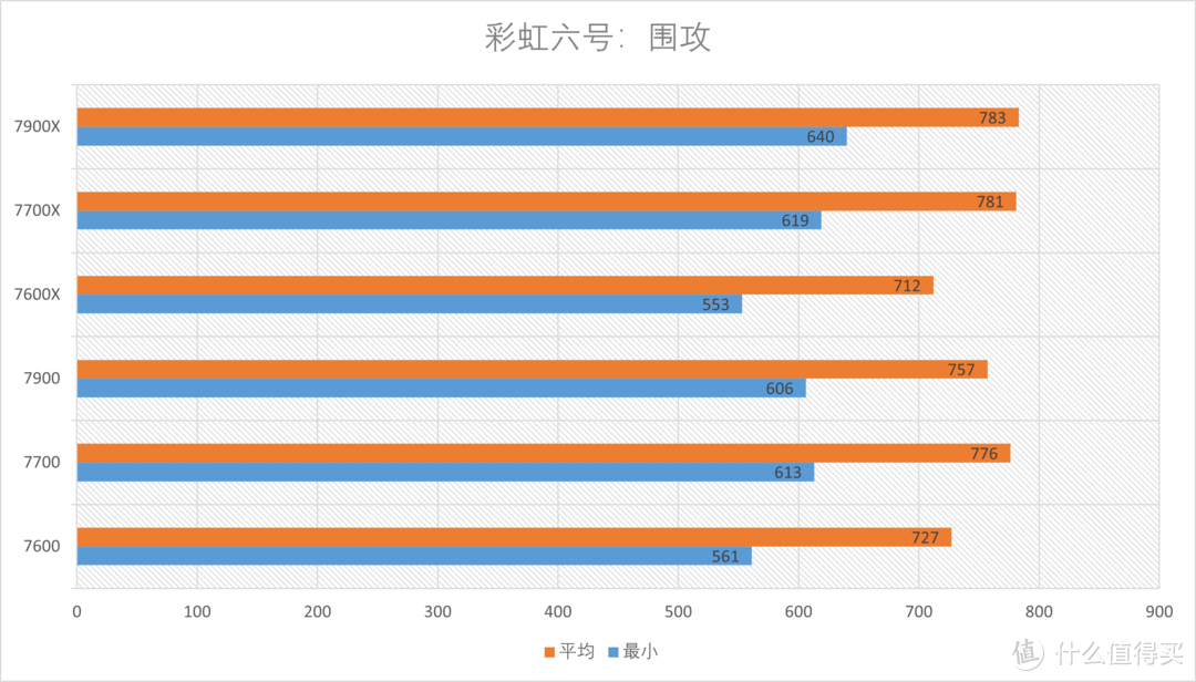 这次真香啦！首发测试AMD Ryzen 7900 7700 7600 ZEN4 非X系列