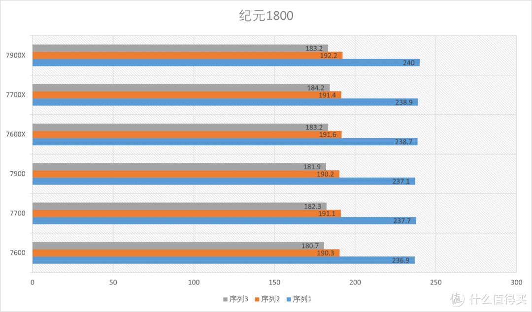 这次真香啦！首发测试AMD Ryzen 7900 7700 7600 ZEN4 非X系列