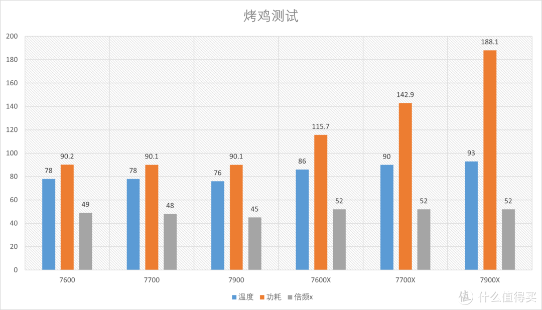 这次真香啦！首发测试AMD Ryzen 7900 7700 7600 ZEN4 非X系列