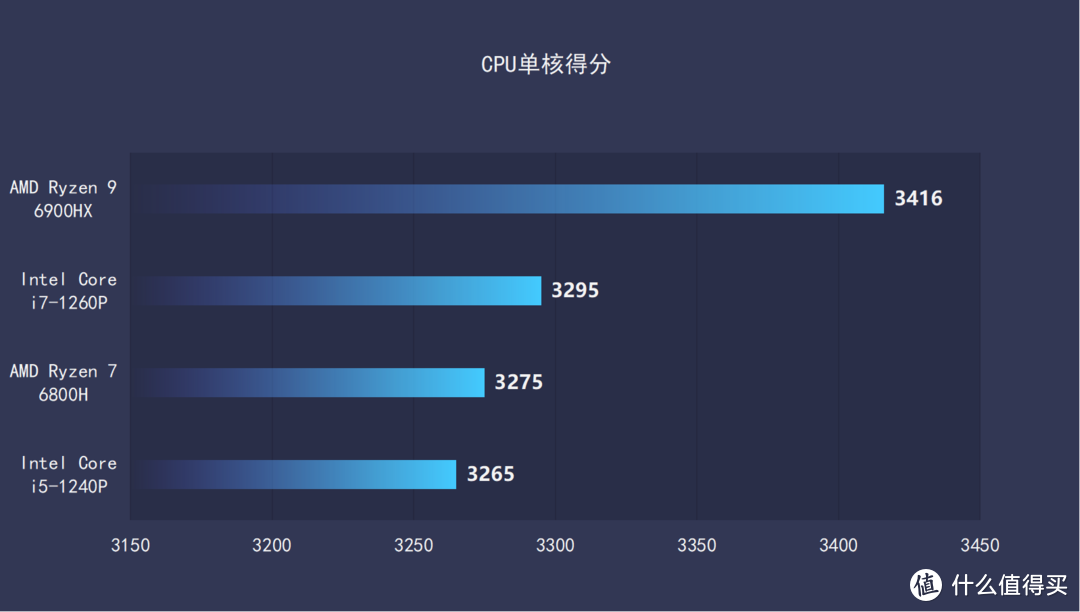 CPU单核得分对比