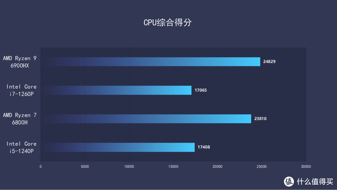 CPU综合得分对比