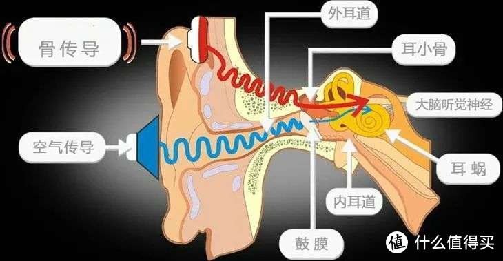 相比于骨传导耳机的漏音，气传导耳机有哪些优势呢？