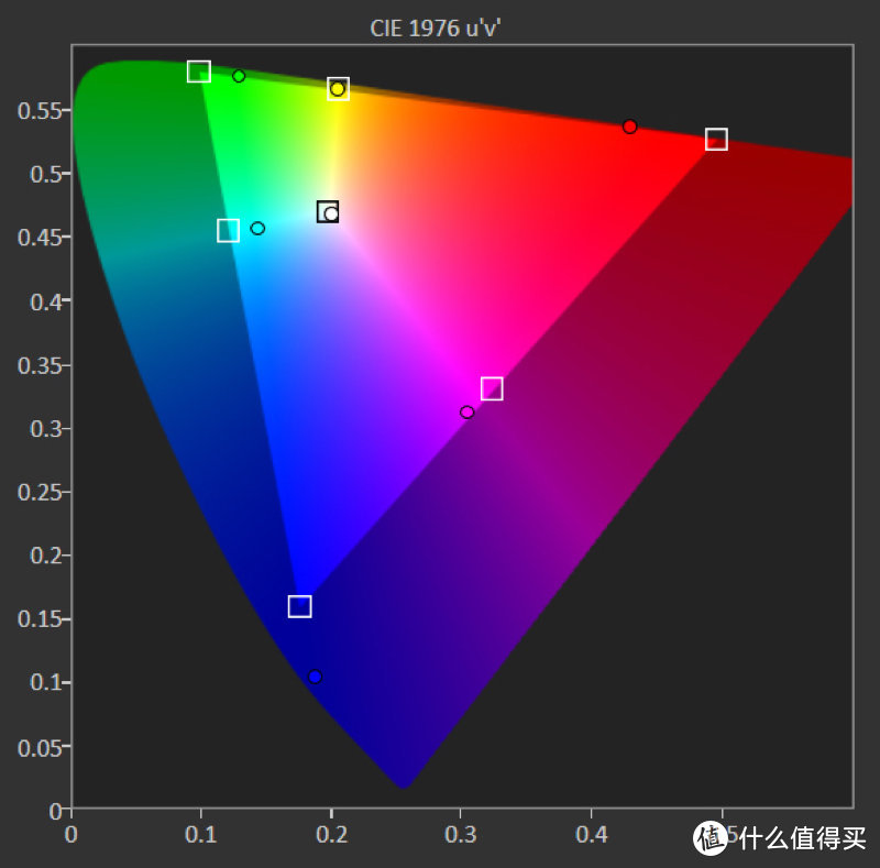 影院模式，4K HDR测试信号下，色域覆盖范围超过80% DCI-P3，白点接近于D65