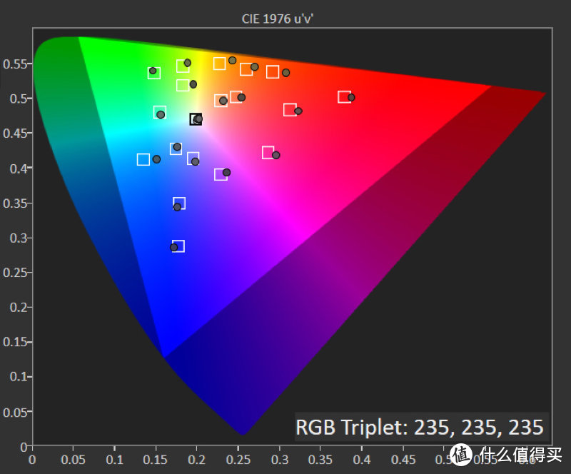 影院模式在HDR ColorChecker色准分析中，平均误差值deltaE 2000仅为2.15，在人眼可判别的误差范围内