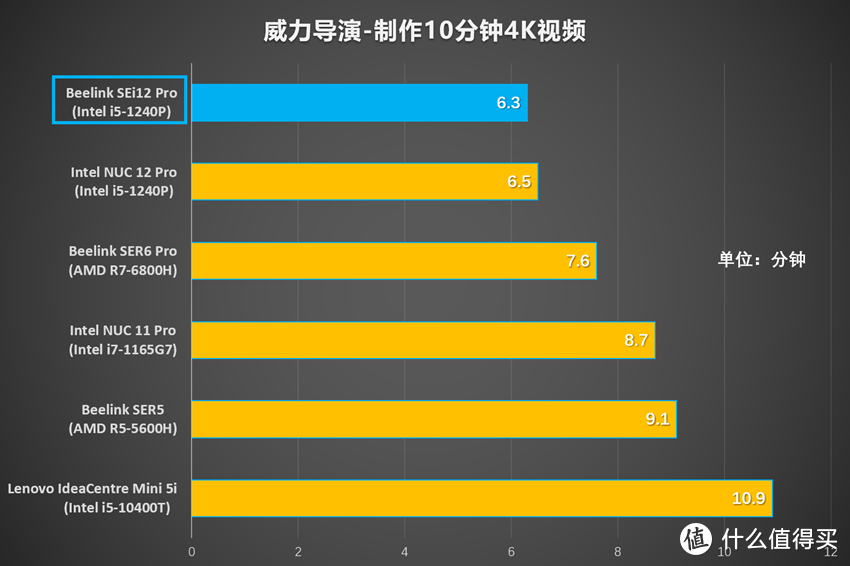 酷睿迷你主机中的卷王：零刻SEi12 Pro深度评测