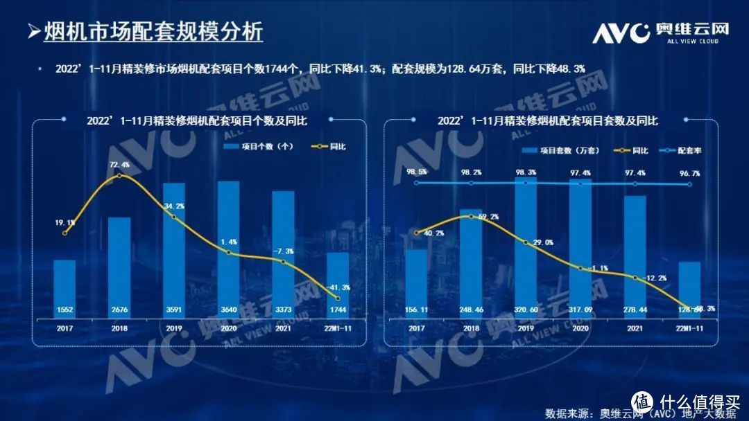 11月精装厨电简析：洗碗机、一体机配置率逆袭上升