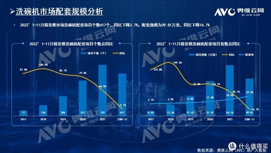 11月精装厨电简析：洗碗机、一体机配置率逆袭上升