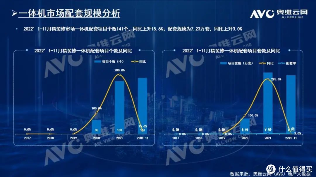 11月精装厨电简析：洗碗机、一体机配置率逆袭上升