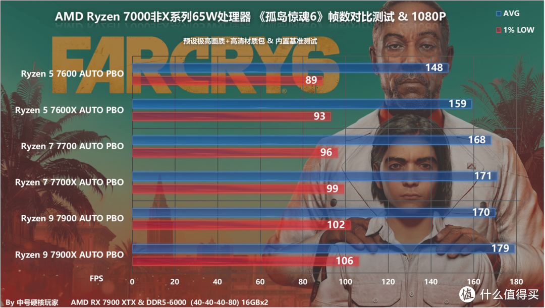 AMD锐龙7000非X系列处理器首发评测，功耗更低、超频可玩还送散热器